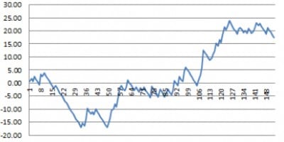 How Long Should You Test A Betfair Strategy?