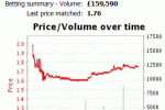 TV Trends: Markets Doubting Man City?