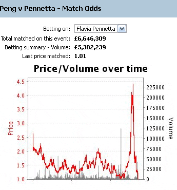 Tennis Trading Chart