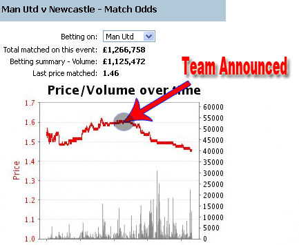 How Team News Can Impact Betfair Markets