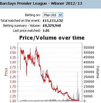 man utd title race