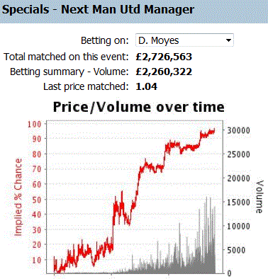 next man utd manager market