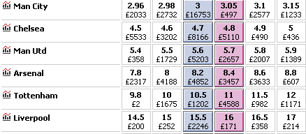 Is this the most open title race in premier league history?