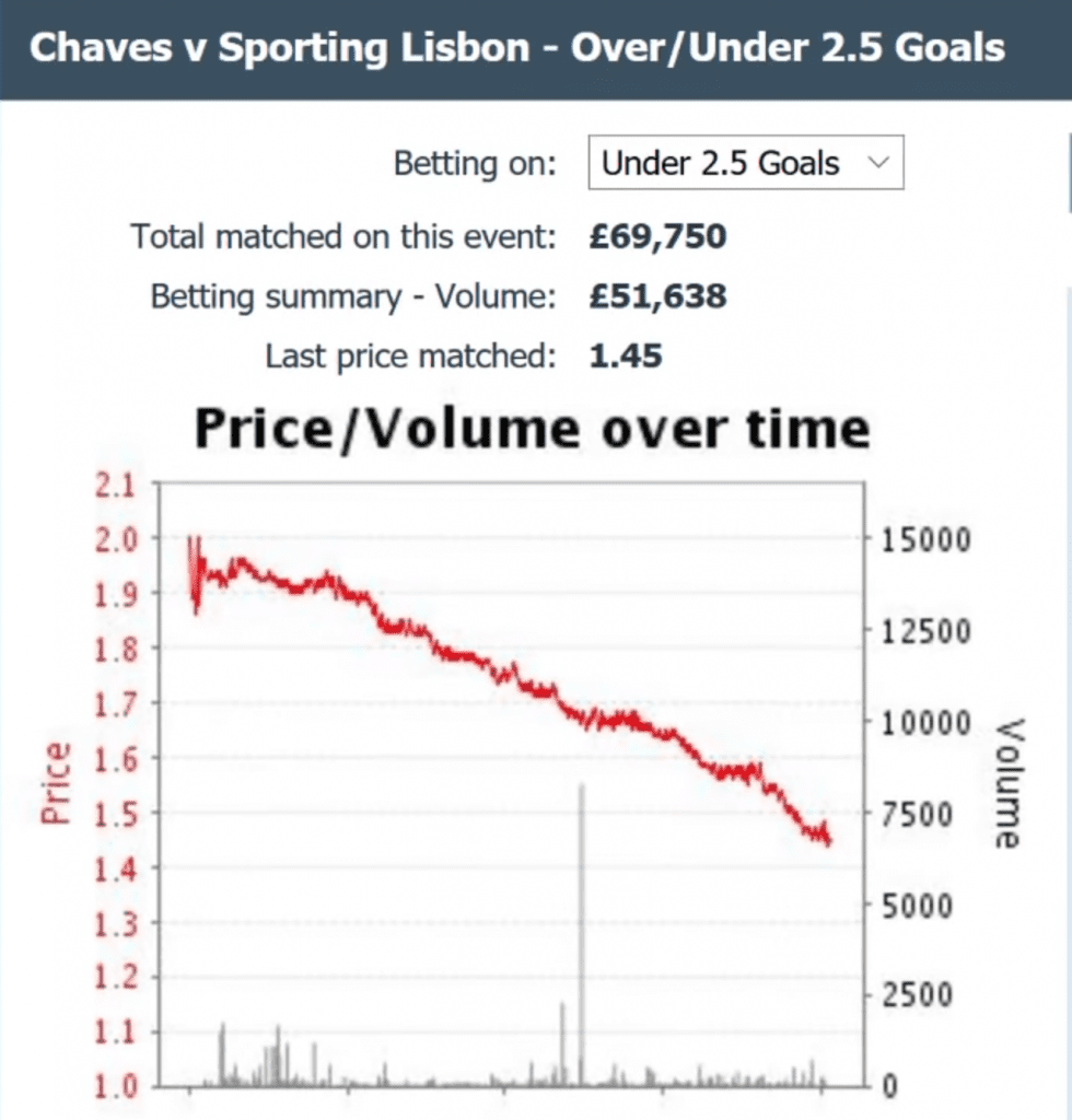 What Is Over/Under 1.5 or 2.5 Goals In Football Betting?