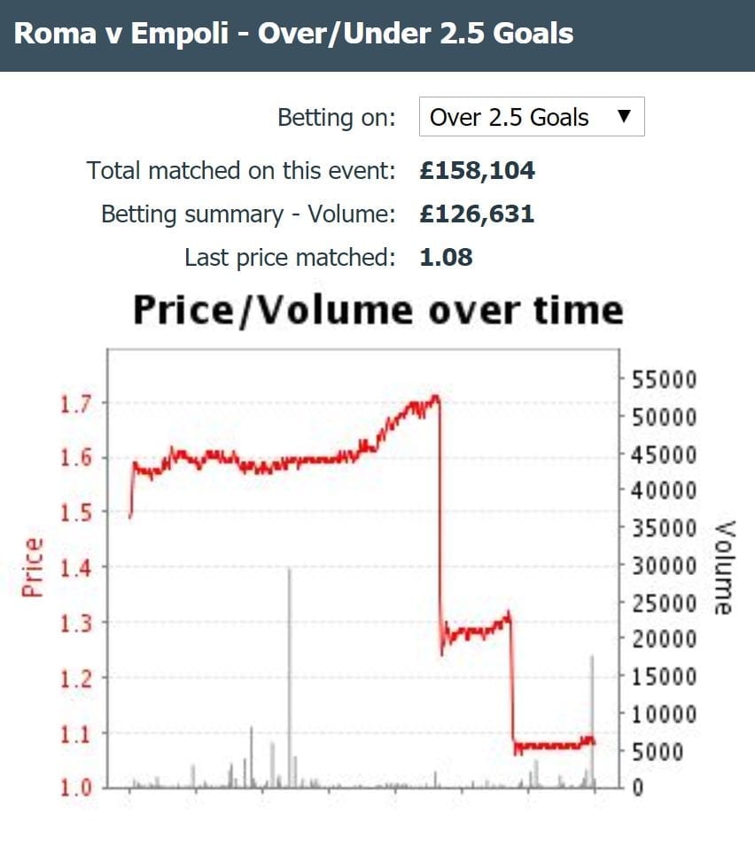 Over/Under 1.5 Goals Statistics and Tips 